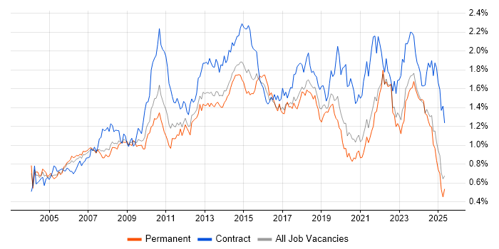Job vacancy trend for Service Analyst in the North of England Job vacancy trend for Service Analyst in the North of England