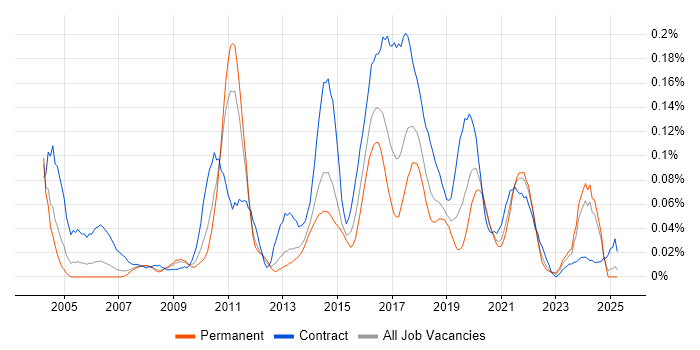 Job vacancy trend for Service Architect in the North of England