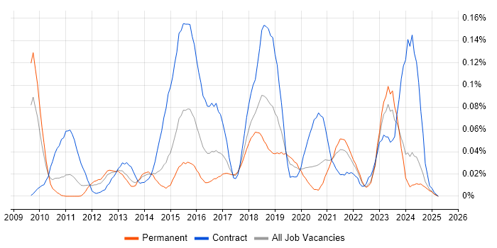Job vacancy trend for Service Asset and Configuration Management in the North of England Job vacancy trend for Service Asset and Configuration Management in the North of England