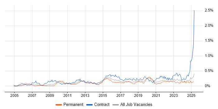Job vacancy trend for Service Catalogue in the North of England Job vacancy trend for Service Catalogue in the North of England