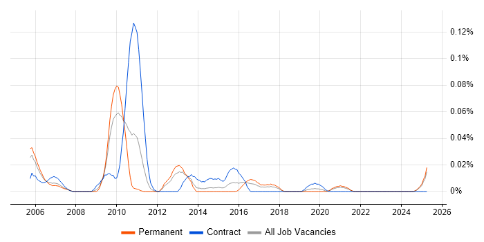 Job vacancy trend for Service Continuity Analyst in the North of England Job vacancy trend for Service Continuity Analyst in the North of England