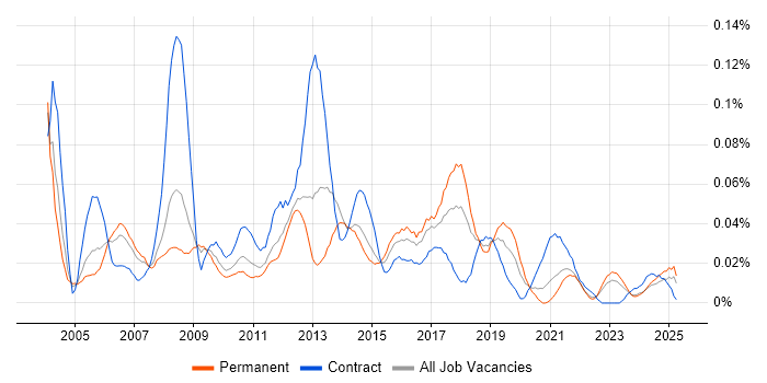Job vacancy trend for Service Delivery Analyst in the North of England Job vacancy trend for Service Delivery Analyst in the North of England