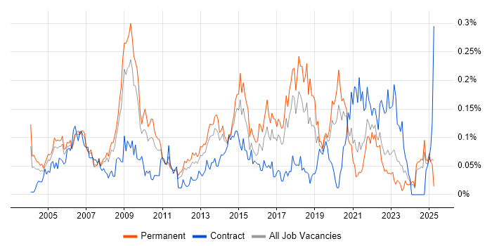 Job vacancy trend for Service Delivery Management in the North of England Job vacancy trend for Service Delivery Management in the North of England