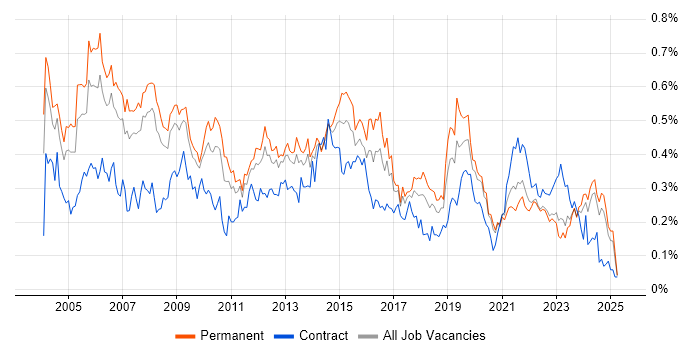 Job vacancy trend for Service Delivery Manager in the North of England Job vacancy trend for Service Delivery Manager in the North of England