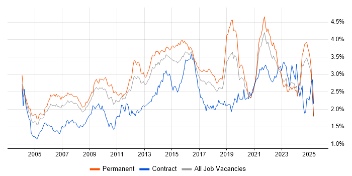 Job vacancy trend for Service Delivery in the North of England