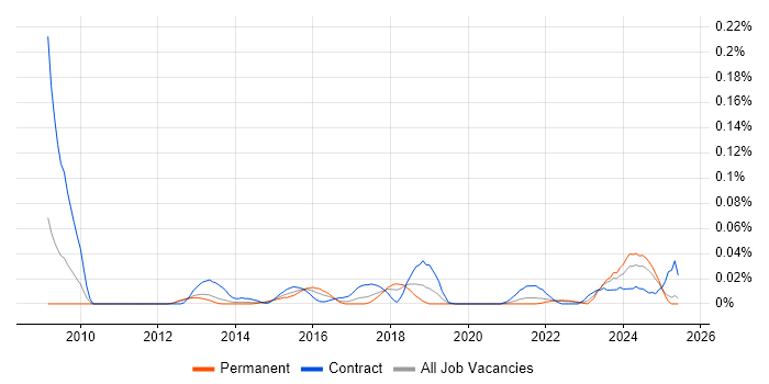 Job vacancy trend for Service Design Analyst in the North of England