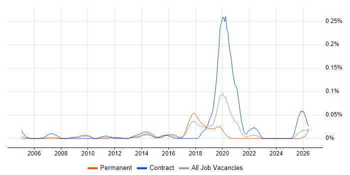Service Design Architect job vacancy trend in the North of England