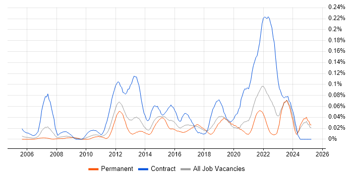 Job vacancy trend for Service Design Manager in the North of England Job vacancy trend for Service Design Manager in the North of England