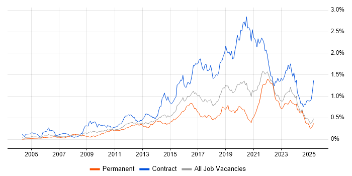 Job vacancy trend for Service Design in the North of England Job vacancy trend for Service Design in the North of England