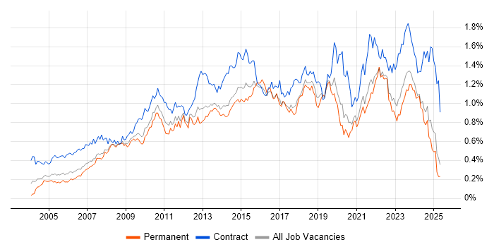 Job vacancy trend for Service Desk Analyst in the North of England Job vacancy trend for Service Desk Analyst in the North of England
