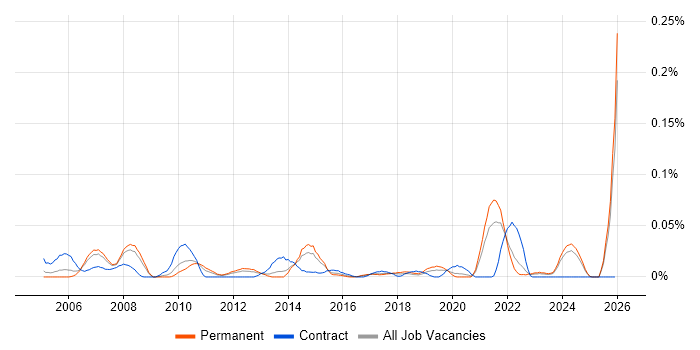 Service Desk Coordinator job vacancy trend in the North of England