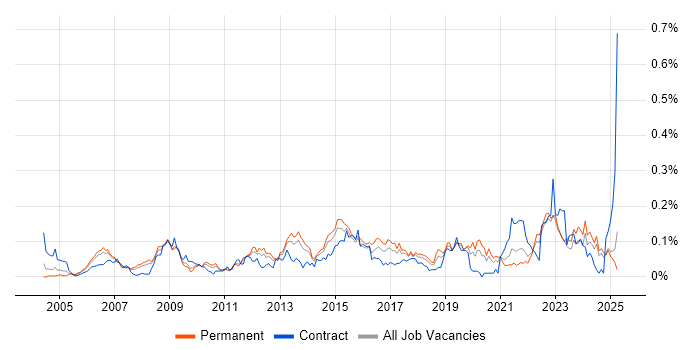 Job vacancy trend for Service Desk Management in the North of England Job vacancy trend for Service Desk Management in the North of England