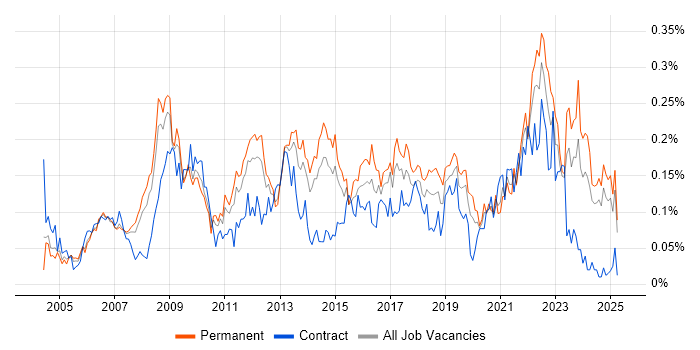 Job vacancy trend for Service Desk Manager in the North of England Job vacancy trend for Service Desk Manager in the North of England