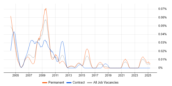 Job vacancy trend for Service Desk Operator in the North of England Job vacancy trend for Service Desk Operator in the North of England