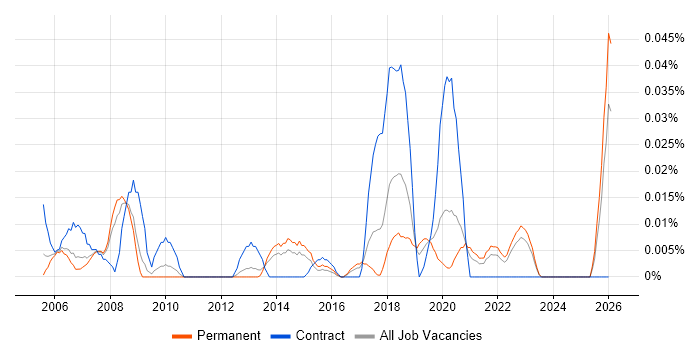 Service Desk Specialist job vacancy trend in the North of England