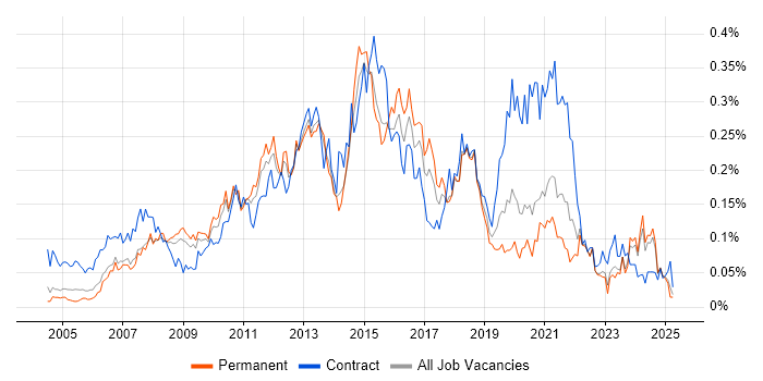 Job vacancy trend for Service Desk Support Analyst in the North of England Job vacancy trend for Service Desk Support Analyst in the North of England