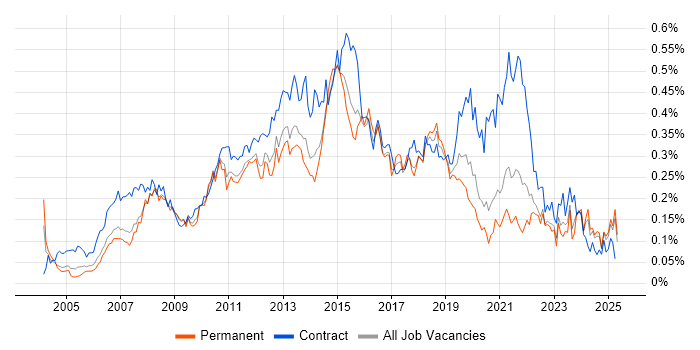 Job vacancy trend for Service Desk Support in the North of England