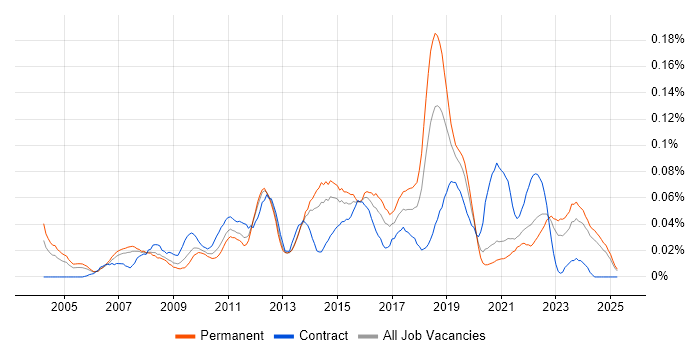 Job vacancy trend for Service Desk Technician in the North of England Job vacancy trend for Service Desk Technician in the North of England