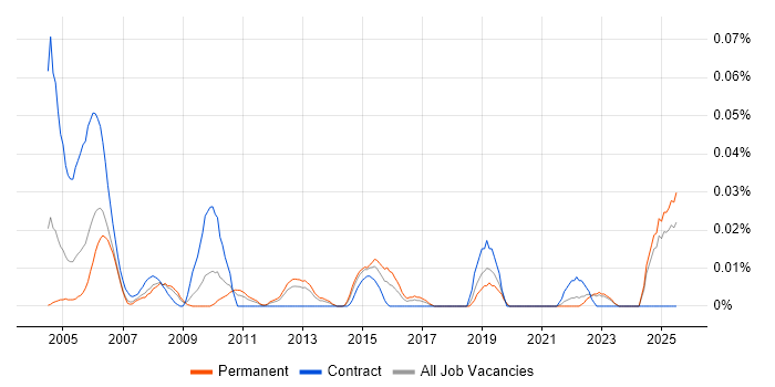 Job vacancy trend for Service Development Manager in the North of England