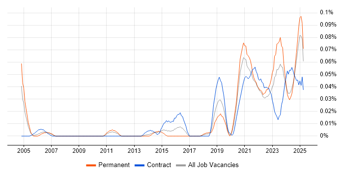 Job vacancy trend for Service-Level Objective in the North of England Job vacancy trend for Service-Level Objective in the North of England