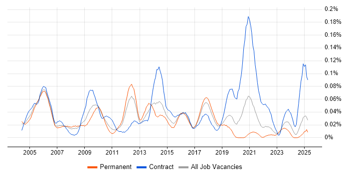Job vacancy trend for Service Management Analyst in the North of England Job vacancy trend for Service Management Analyst in the North of England