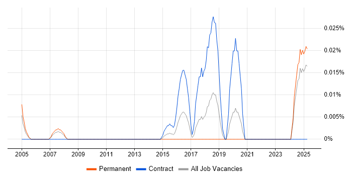 Job vacancy trend for Service Management Officer in the North of England Job vacancy trend for Service Management Officer in the North of England
