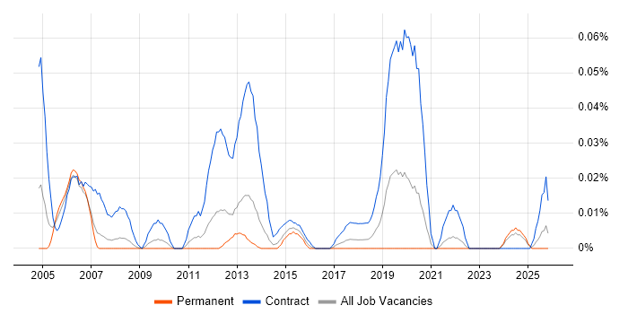 Service Management Project Manager job vacancy trend in the North of England
