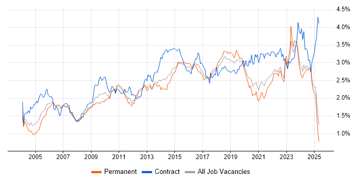 Job vacancy trend for Service Management in the North of England Job vacancy trend for Service Management in the North of England