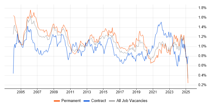 Job vacancy trend for Service Manager in the North of England Job vacancy trend for Service Manager in the North of England