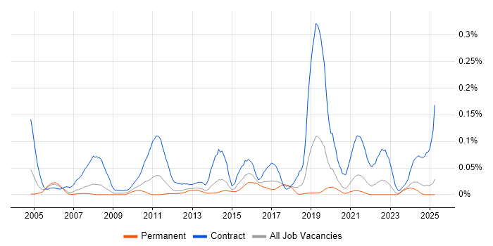 Job vacancy trend for Service Migration in the North of England Job vacancy trend for Service Migration in the North of England