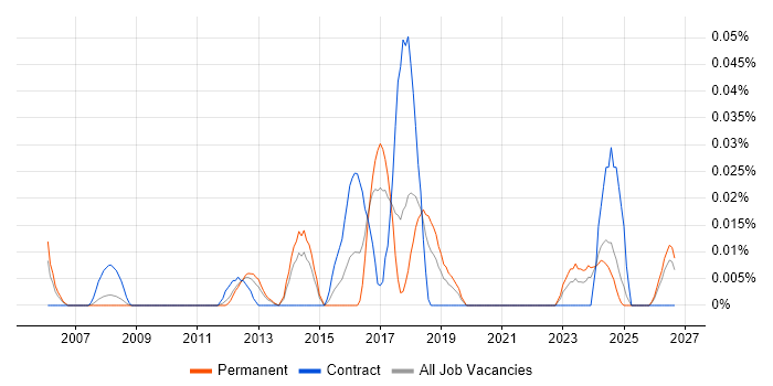 Service Operations Analyst job vacancy trend in the North of England