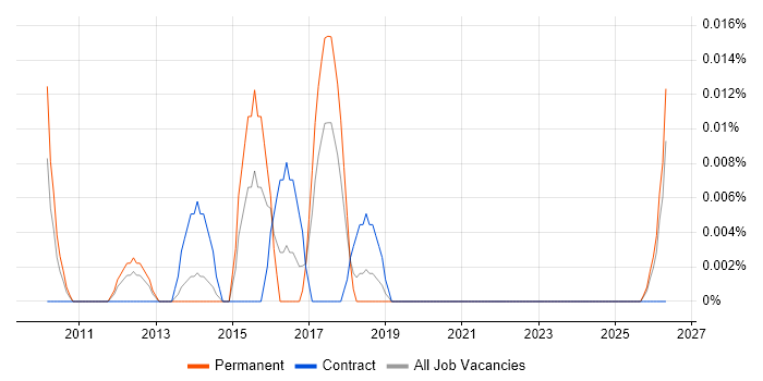 Service Operations Engineer job vacancy trend in the North of England