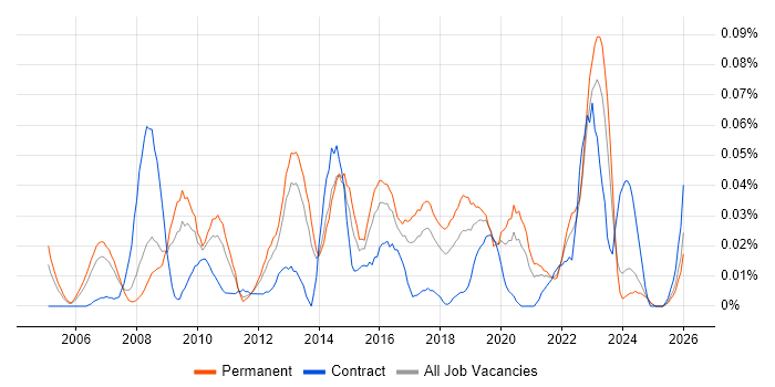 Service Operations Manager job vacancy trend in the North of England