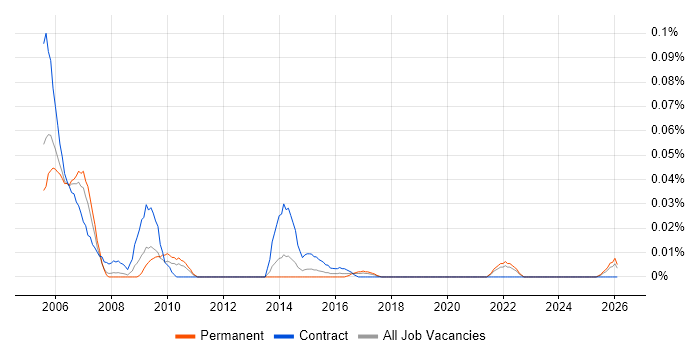 Service Performance Manager job vacancy trend in the North of England