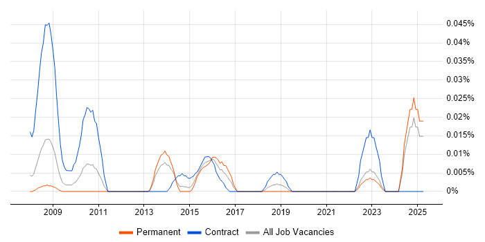 Job vacancy trend for Service Quality Analyst in the North of England Job vacancy trend for Service Quality Analyst in the North of England
