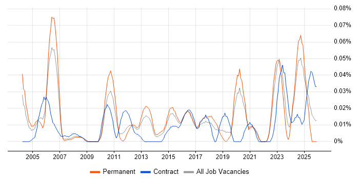 Service Security Manager job vacancy trend in the North of England