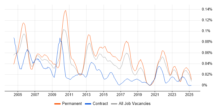 Job vacancy trend for Service Support Manager in the North of England Job vacancy trend for Service Support Manager in the North of England