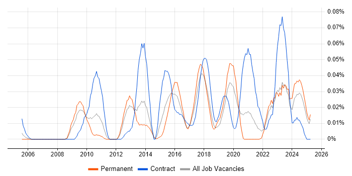 Job vacancy trend for Service Transition Analyst in the North of England Job vacancy trend for Service Transition Analyst in the North of England