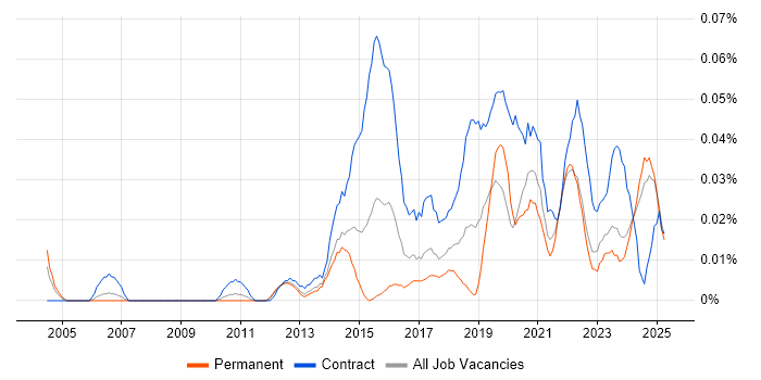 Job vacancy trend for Service Transition Leader in the North of England Job vacancy trend for Service Transition Leader in the North of England