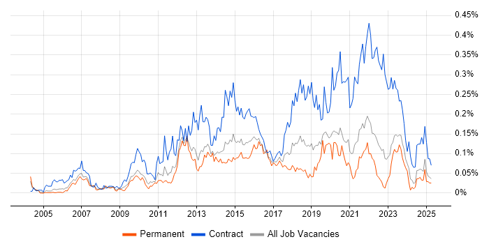 Job vacancy trend for Service Transition Manager in the North of England Job vacancy trend for Service Transition Manager in the North of England