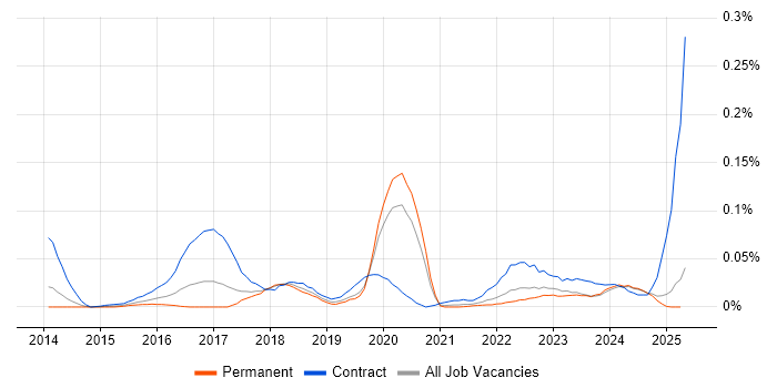 Job vacancy trend for ServiceNow Administrator in the North of England Job vacancy trend for ServiceNow Administrator in the North of England