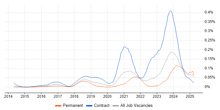 Job vacancy trend for ServiceNow Architect in the North of England Job vacancy trend for ServiceNow Architect in the North of England