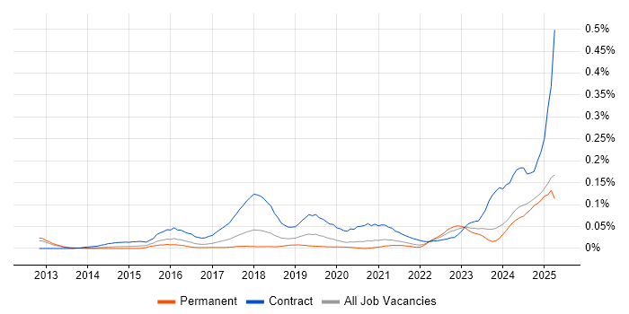 Job vacancy trend for ServiceNow Consultant in the North of England Job vacancy trend for ServiceNow Consultant in the North of England