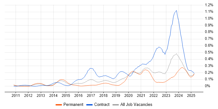 Job vacancy trend for ServiceNow Developer in the North of England Job vacancy trend for ServiceNow Developer in the North of England