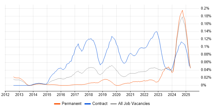 Job vacancy trend for ServiceNow Manager in the North of England Job vacancy trend for ServiceNow Manager in the North of England
