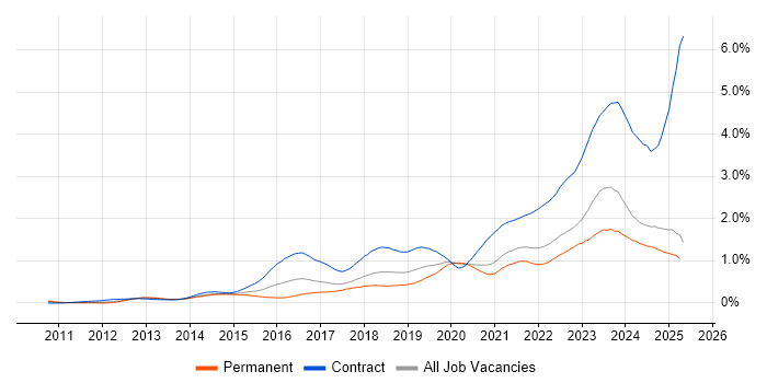 Job vacancy trend for ServiceNow in the North of England Job vacancy trend for ServiceNow in the North of England