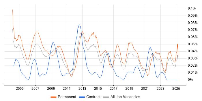 Job vacancy trend for Services Director in the North of England Job vacancy trend for Services Director in the North of England