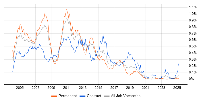 Job vacancy trend for Servlets in the North of England Job vacancy trend for Servlets in the North of England