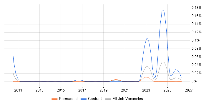 SevOne job vacancy trend in the North of England