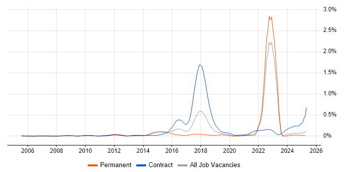 Job vacancy trend for SFIA in the North of England Job vacancy trend for SFIA in the North of England